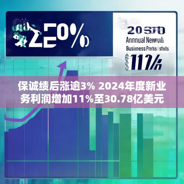 保诚绩后涨逾3% 2024年度新业务利润增加11%至30.78亿美元
