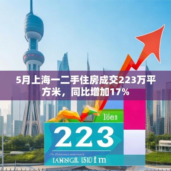 5月上海一二手住房成交223万平方米，同比增加17%