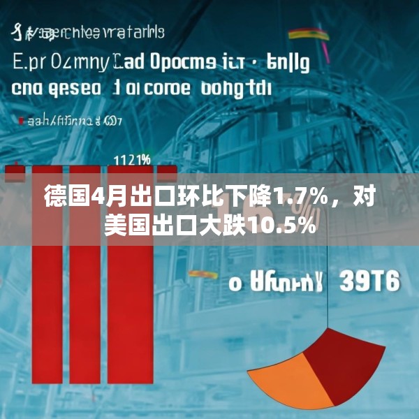德国4月出口环比下降1.7%，对美国出口大跌10.5%