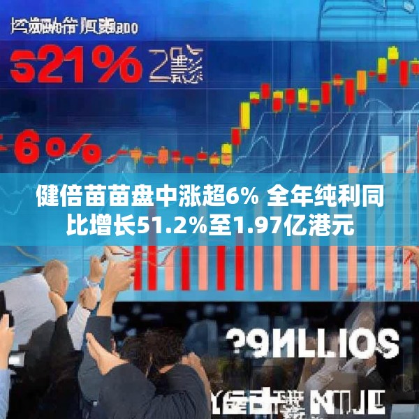 健倍苗苗盘中涨超6% 全年纯利同比增长51.2%至1.97亿港元